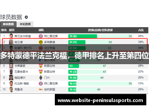 多特蒙德平法兰克福，德甲排名上升至第四位